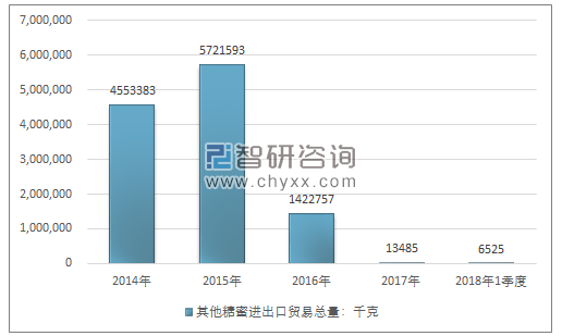 2014-2018年1季度其他糖蜜进出口贸易总量走势图（单位：千克）