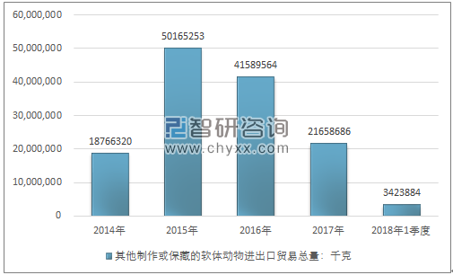 2014-2018年1季度其他制作或保藏的软体动物进出口贸易总量走势图（单位：千克）