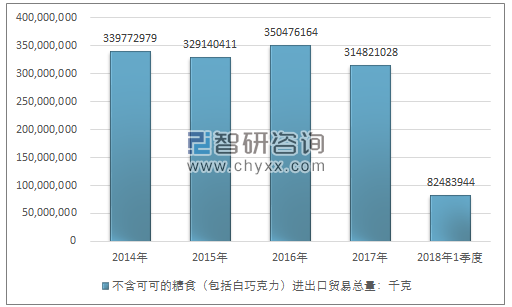 2014-2018年1季度不含可可的糖食（包括白巧克力）进出口贸易总量走势图（单位：千克）