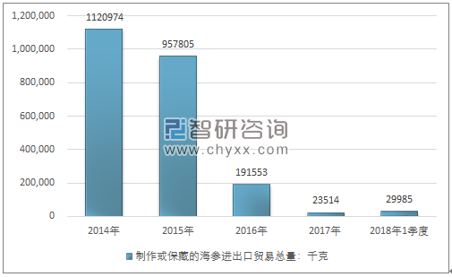 2014-2018年1季度制作或保藏的海参进出口贸易总量走势图（单位：千克）