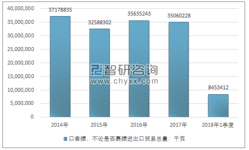 2014-2018年1季度口香糖，不论是否裹糖进出口贸易总量走势图（单位：千克）