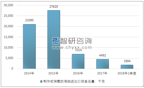 2014-2018年1季度制作或保藏的海胆进出口贸易总量走势图（单位：千克）