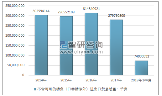 2014-2018年1季度不含可可的糖食（口香糖除外）进出口贸易总量走势图（单位：千克）