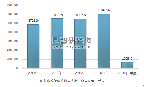 2014-2018年1季度制作或保藏的海蜇进出口贸易总量走势图（单位：千克）