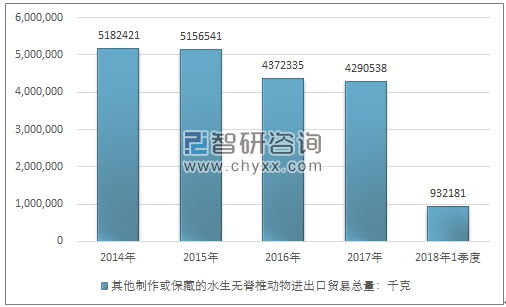 2014-2018年1季度其他制作或保藏的水生无脊椎动物进出口贸易总量走势图（单位：千克）