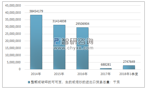 2014-2018年1季度整颗或破碎的可可豆，生的或焙炒的进出口贸易总量走势图（单位：千克）