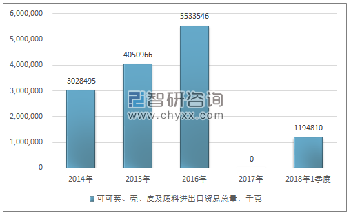 2014-2018年1季度可可荚、壳、皮及废料进出口贸易总量走势图（单位：千克）