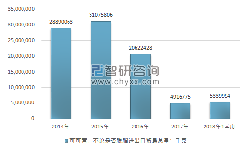 2014-2018年1季度可可膏，不论是否脱脂进出口贸易总量走势图（单位：千克）