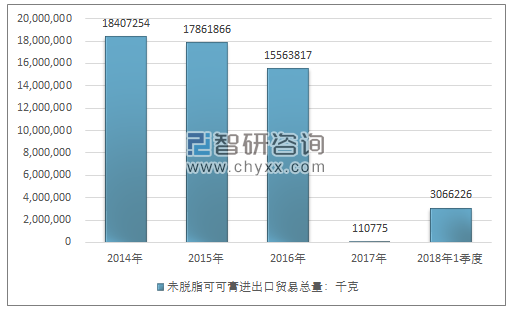 2014-2018年1季度未脱脂可可膏进出口贸易总量走势图（单位：千克）