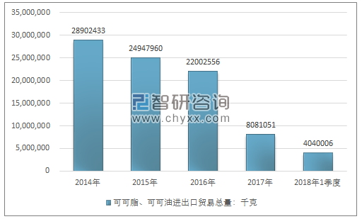 2014-2018年1季度可可脂、可可油进出口贸易总量走势图（单位：千克）