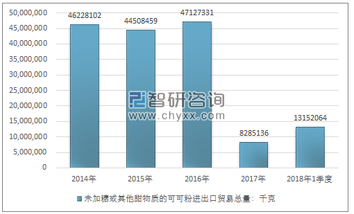 2014-2018年1季度未加糖或其他甜物质的可可粉进出口贸易总量走势图（单位：千克）