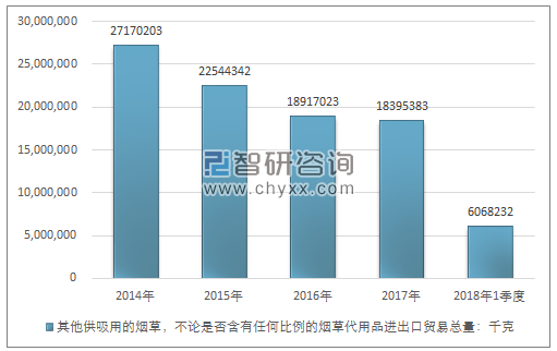 2014-2018年1季度其他供吸用的烟草，不论是否含有任何比例的烟草代用品进出口贸易总量走势图（单位：千克）