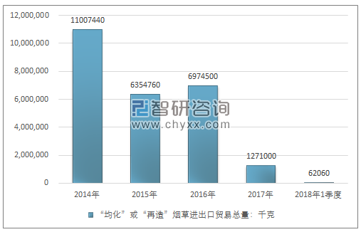 2014-2018年1季度”均化”或“再造”烟草进出口贸易总量走势图（单位：千克）