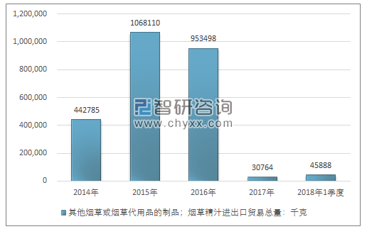 2014-2018年1季度其他烟草或烟草代用品的制品；烟草精汁进出口贸易总量走势图（单位：千克）