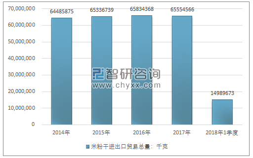 2014-2018年1季度米粉干进出口贸易总量走势图（单位：千克）