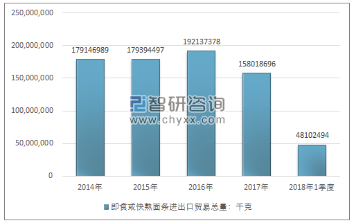 2014-2018年1季度即食或快熟面条进出口贸易总量走势图（单位：千克）