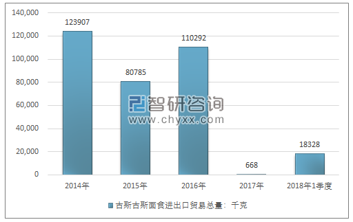 2014-2018年1季度古斯古斯面食进出口贸易总量走势图（单位：千克）