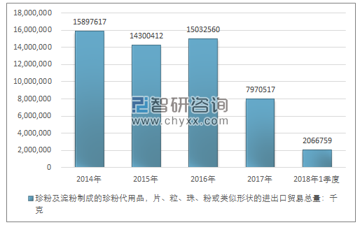 2014-2018年1季度珍粉及淀粉制成的珍粉代用品，片、粒、珠、粉或类似形状的进出口贸易总量走势图（单位：千克）