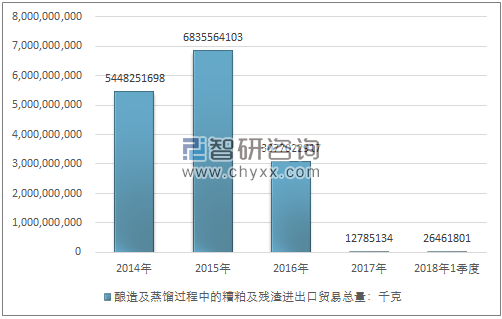 2014-2018年1季度酿造及蒸馏过程中的糟粕及残渣进出口贸易总量走势图（单位：千克）