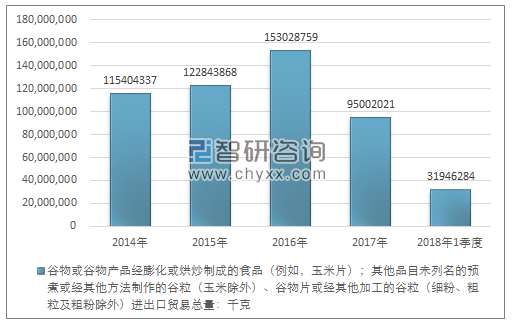 2014-2018年1季度谷物或谷物产品经膨化或烘炒制成的食品（例如，玉米片）；其他品目未列名的预煮或经其他方法制作的谷粒（玉米除外）、谷物片或经其他加工的谷粒（细粉、粗粒及粗粉除外） 进出口贸易总量走势图（单位：千克）