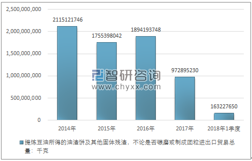 2014-2018年1季度提炼豆油所得的油渣饼及其他固体残渣，不论是否碾磨或制成团粒 进出口贸易总量走势图（单位：千克）