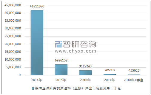 2014-2018年1季度提炼豆油所得的油渣饼（豆饼）进出口贸易总量走势图（单位：千克）