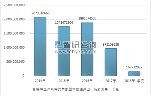 2014-2018年1季度提炼豆油所得的其他固体残渣进出口贸易总量走势图（单位：千克）