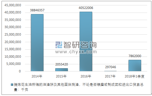 2014-2018年1季度提炼花生油所得的油渣饼及其他固体残渣，不论是否碾磨或制成团粒进出口贸易总量走势图（单位：千克）