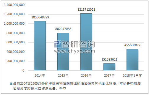 2014-2018年1季度品目2304或2305以外的提炼植物油脂所得的油渣饼及其他固体残渣，不论是否碾磨或制成团粒 进出口贸易总量走势图（单位：千克）