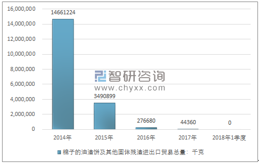 2014-2018年1季度棉子的油渣饼及其他固体残渣进出口贸易总量走势图（单位：千克）