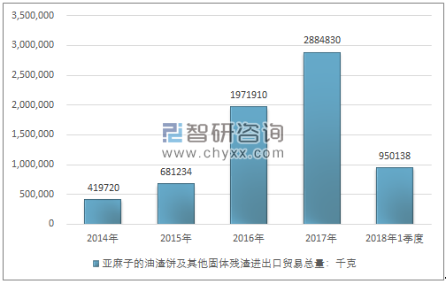 2014-2018年1季度亚麻子的油渣饼及其他固体残渣进出口贸易总量走势图（单位：千克）