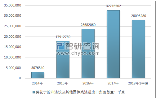 2014-2018年1季度葵花子的油渣饺及其他固体残渣进出口贸易总量走势图（单位：千克）