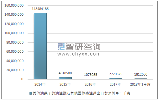 2014-2018年1季度其他油菜子的油渣饼及其他固体残渣进出口贸易总量走势图（单位：千克）