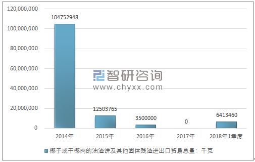 2014-2018年1季度椰子或干椰肉的油渣饼及其他固体残渣进出口贸易总量走势图（单位：千克）