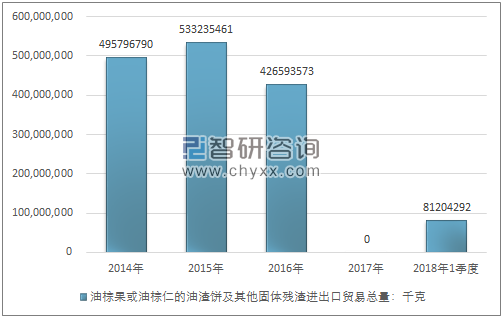 2014-2018年1季度油棕果或油棕仁的油渣饼及其他固体残渣进出口贸易总量走势图（单位：千克）