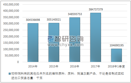 2014-2018年1季度动物饲料用的其他处未列名的植物原料、废料、残渣及副产品，不论是否制成团粒进出口贸易总量走势图（单位：千克）