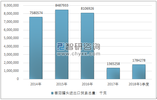 2014-2018年1季度番茄罐头进出口贸易总量走势图（单位：千克）