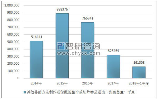 2014-2018年1季度其他非醋方法制作或保藏的整个或切片番茄进出口贸易总量走势图（单位：千克）