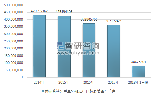 2014-2018年1季度番茄酱罐头重量≤5KG进出口贸易总量走势图（单位：千克）