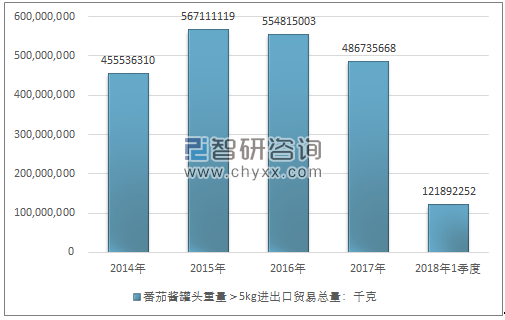 2014-2018年1季度番茄酱罐头重量＞5KG进出口贸易总量走势图（单位：千克）