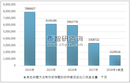 2014-2018年1季度其他非醋方法制作或保藏的绞碎番茄进出口贸易总量走势图（单位：千克）