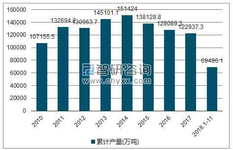 2010-2018年我国铁矿石原矿产量统计