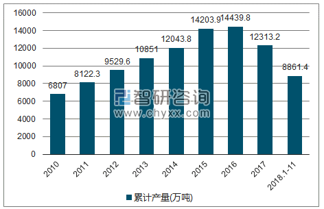 2010-2018年我国磷矿石（折含五氧化二磷30％）产量统计