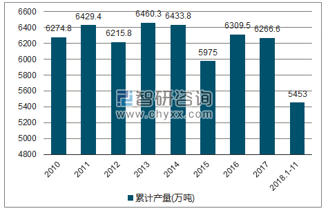 2010-2018年我国原盐产量统计