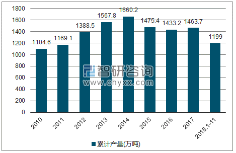 2010-2018年我国成品糖产量统计