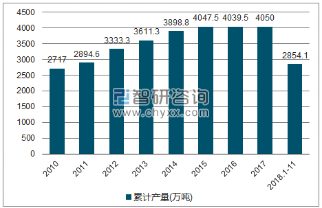 2010-2018年我国纱产量统计