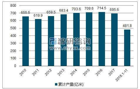 2010-2018年我国布产量统计