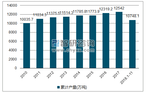 2010-2018年我国机制纸及纸板产量统计