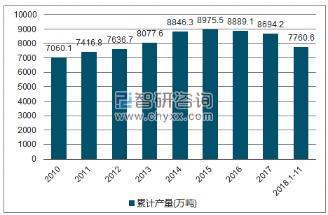 2010-2018年我国硫酸产量统计