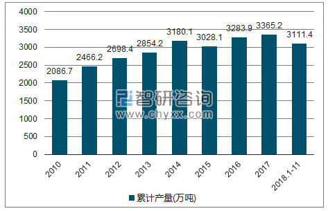 2010-2018年我国烧碱（折100％）产量统计